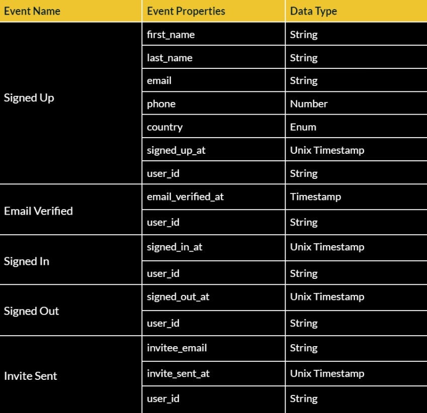 A table representing a series of events along with their properties and data types.