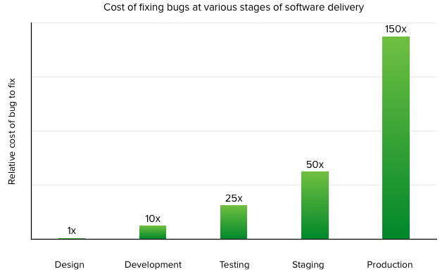 Massively reduce the cost of bugs with error tracking · Raygun Blog