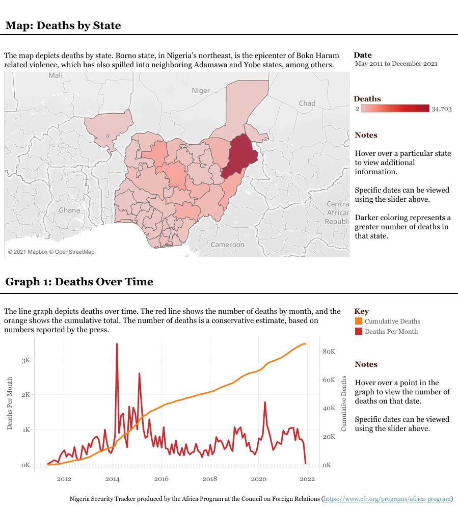 Map: Deaths by State 
The map depicts deaths by state. Borno state, in Nigeria's northeast, is the epicenter Of Bok0 Haram 
related violence, which has also spilled into neighboring Adamawa and Yobe states, among others. 
Niger 
Chad 
Centr 
Africa 
• Republi 
Cameroo'n 
@ 2021 Mapbox C' OpenStreetMap 
Graph 1: Deaths Over Time 
The line graph depicts deaths over time. The red line shows the number of deaths by month, and the 
orange shows the cumulative total. The number Of deaths is a conservative estimate, based on 
numbers reported by the press. 
3K 
2K 
2012 
Date 
May 2011 to December 2021 
Deaths 
34,703 
NO tes 
Hover over a particular state 
to view additional 
information. 
Specific dates can be viewed 
using the slider above. 
Darker coloring represents a 
greater number Of deaths in 
that state. 
Key 
• Cumulative Deaths 
• Deaths per Month 
NO tes 
Hover over a point in the 
graph to view the number Of 
deaths on that date. 
Specific dates can be viewed 
using the slider above. 
2014 
2016 
2018 
2020 
80K 
60K 
40K 
20K 
2022 
Nigeria Security Tracker produced by the Africa Program at the Council on Foreign Relations (https://www.efr.org/programs/africa-program) 