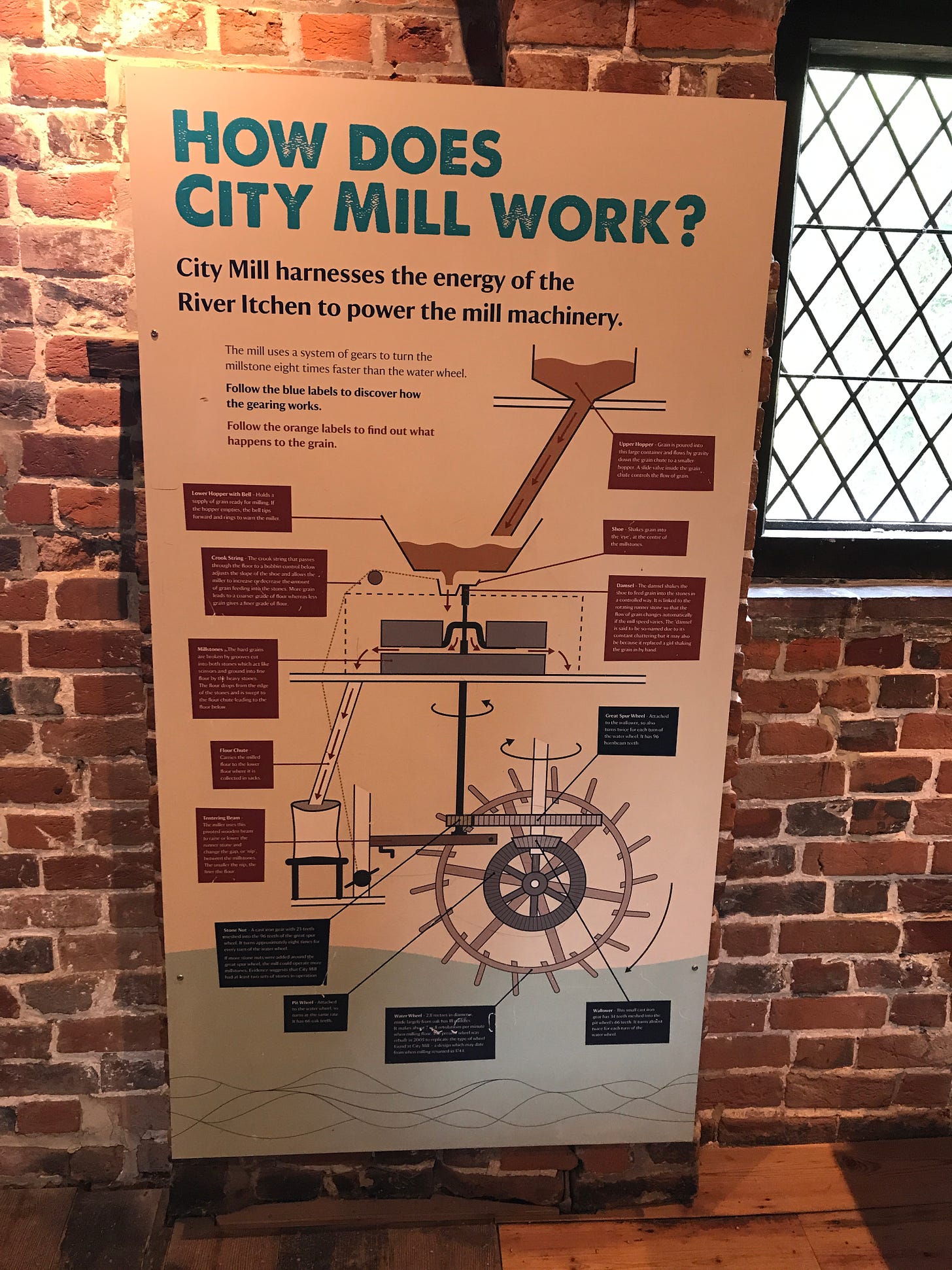 Information board at Winchester City Mill explaining the milling process. 