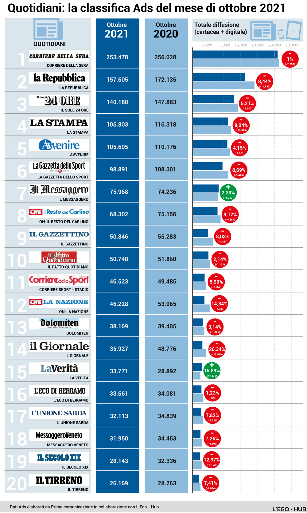 Copie vendute giornali italiani