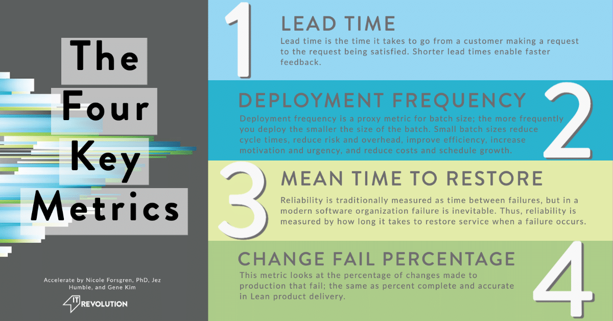 Measure Software Delivery Performance with Four Key Metrics - IT Revolution