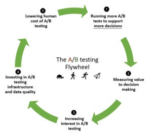 The A/B Testing Flywheel