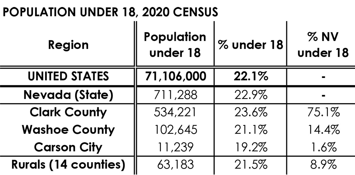 Table of 2020 Census data showing Population Under 18, % of area population under 18, and percent of Nevada's Under 18 population in area for the United States, Nevada as a whole, Clark County, Washoe County, Carson City, and the 14 rural counties collectively. The specifics are discussed below.