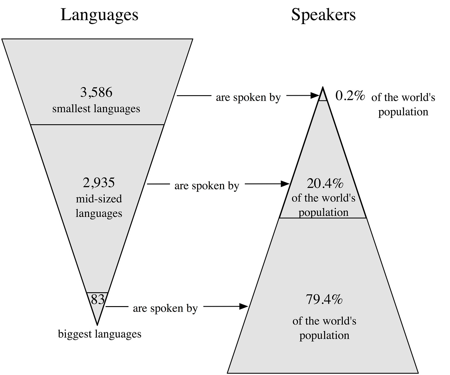 who cares if languages become extinct? « the evolving ultrasaurus