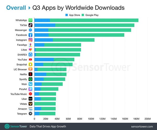 Top Apps Worldwide for 3Q19 by Downloads - Credit: SensorTower