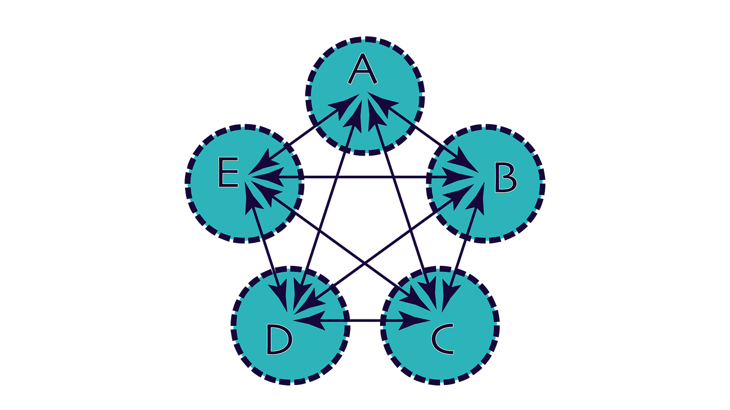 Cinco círculos azul-turquesa dispostos na forma de pentágono ou estrela de cinco pontas. Eles estão com as letras A, B, C, D e E, são circulados por linhas tracejadas e há setas de dois sentidos conectando a todos formando um pentágono com uma estrela de 5 pontas inscrita nele.