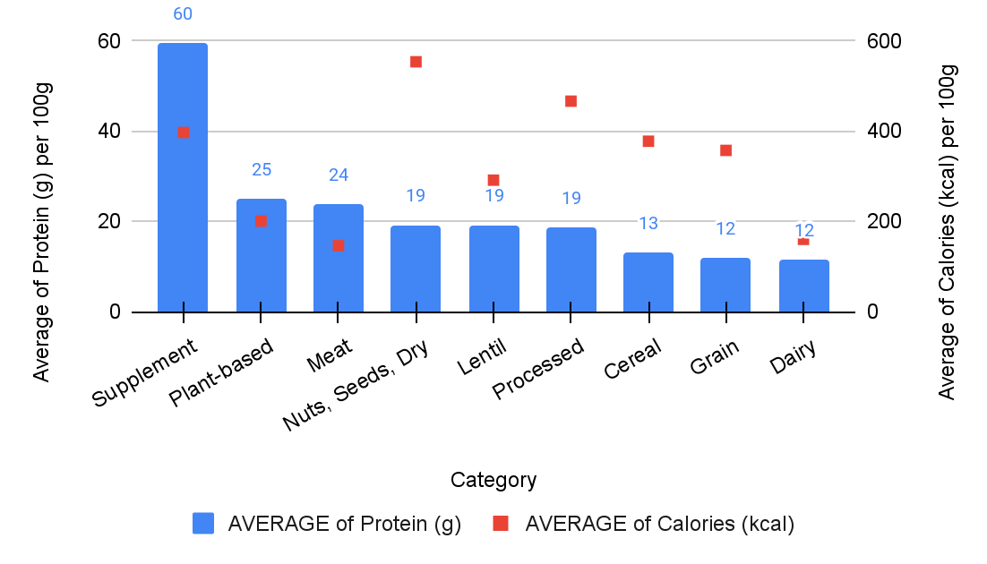 Chart showing calorie distribution among categories