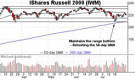 Russell 2000 daily chart, by Michael Ashbaugh, Charting Markets on Substack.com, formerly The Technical Indicator on MarketWatch.