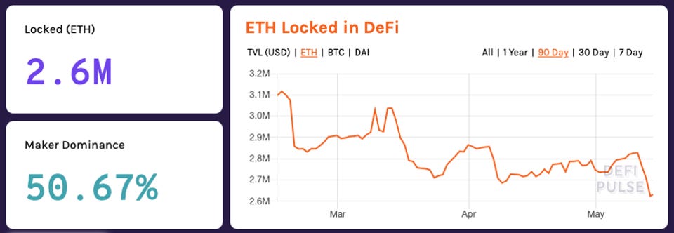 Ether remains the largest form of collateral in DeFi with 2.6 million ETH locked in DeFi. 