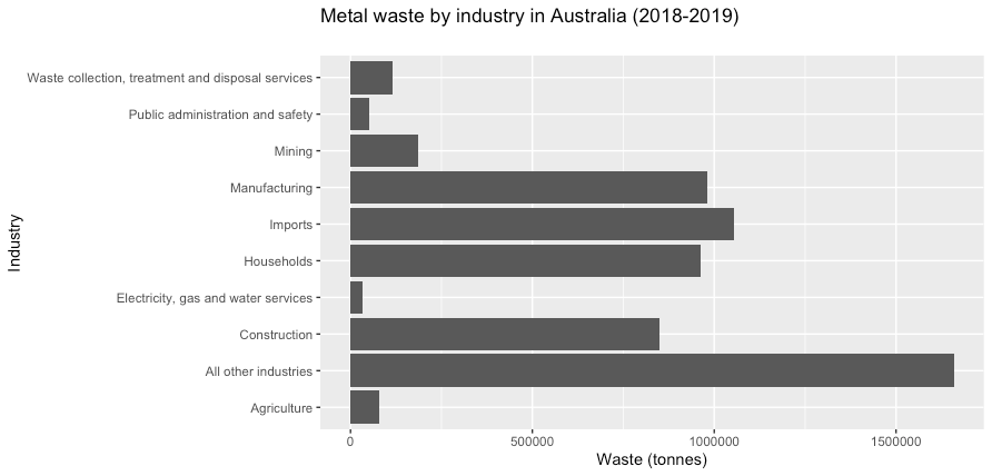 Graph of metal waste by industry in Australia in 2018-2019