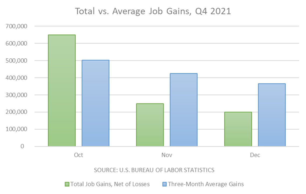 Total vs. average job gains, Q4 2021 (unrevised)