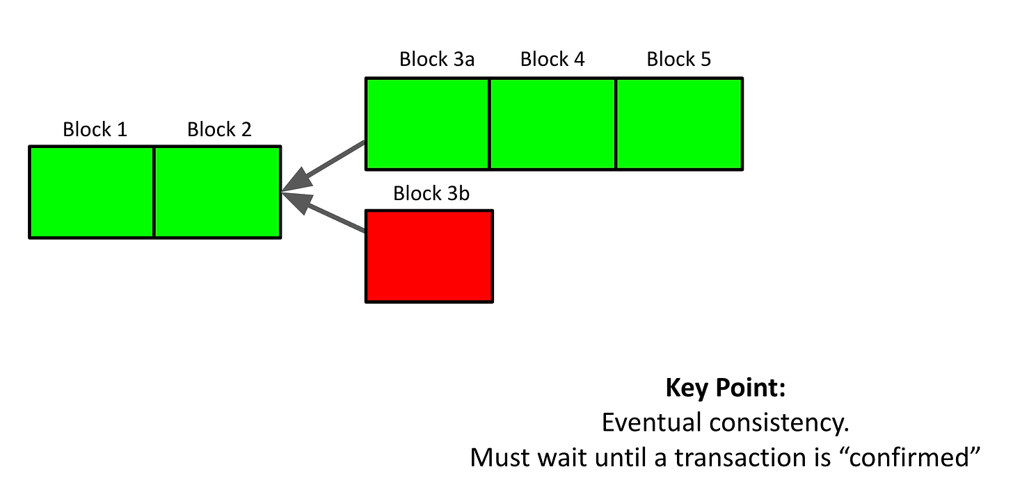 Figure 6: Nakamoto consensus does not guarantee safety as the tip of the blockchain is not stable. 