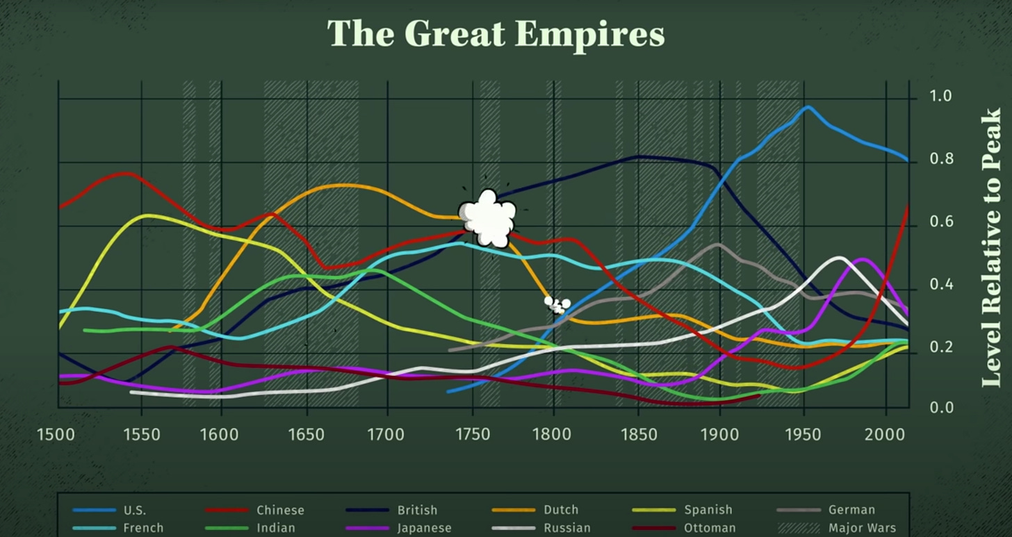 The Great Empires 
1500 
1550 
U.S. 
1600 
1650 
Chinese 
Indian 
1700 
British 
Japanese 
1750 
1800 
Dutch 
Russian 
1850 
1900 
Spanish 
Ottoman 
1950 
1.0 
0.6 
0.0 
2000 
Major Wars 