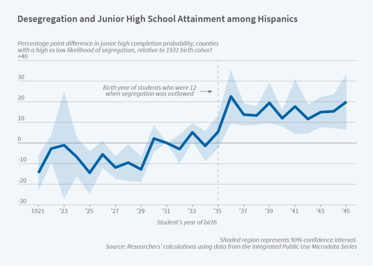 F1 Desegregation and junior high school attainment among Hispanics