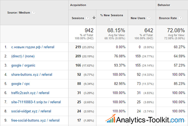 Google Analytics Spam