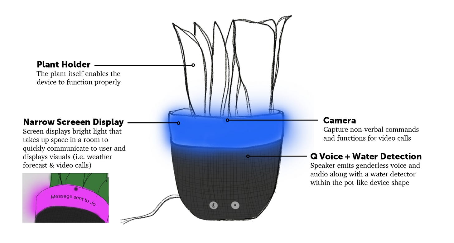 Diagram of Amazon’s Alexa as a plant-pot: a camera, narrow screen display, plant holder, Q voice, and water detector.