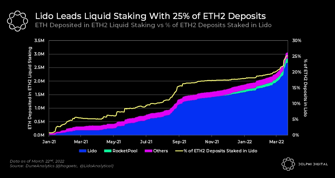 Merge Öncesi Ethereum Staking İşlemlerinde Güçlü Artış ...