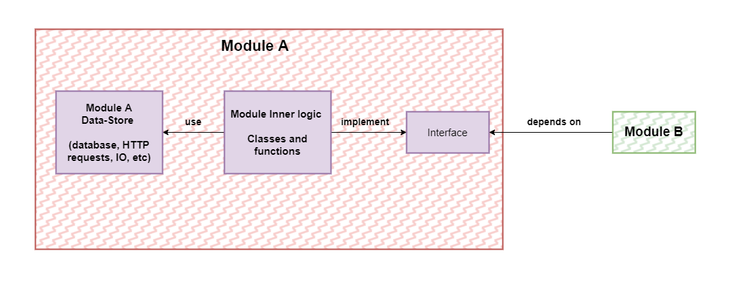 Structure of a Module