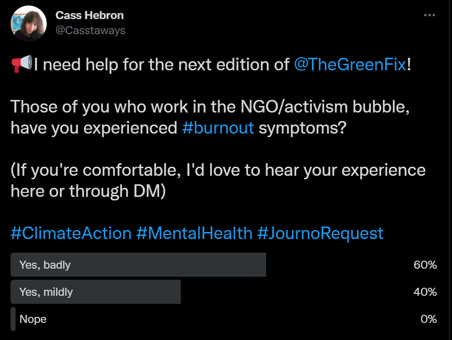 Screenshot of a Tweet by Cass Hebron which says 'I need help for the next edition of the Green Fix! Those of you who work in climate action, have you experienced burnout symptoms?' A poll shows 60% voted for 'Yes, badly' and 40% for 'Yes, mildly' and 0% for No