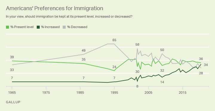 graph showing shifts in immigration preferences over time