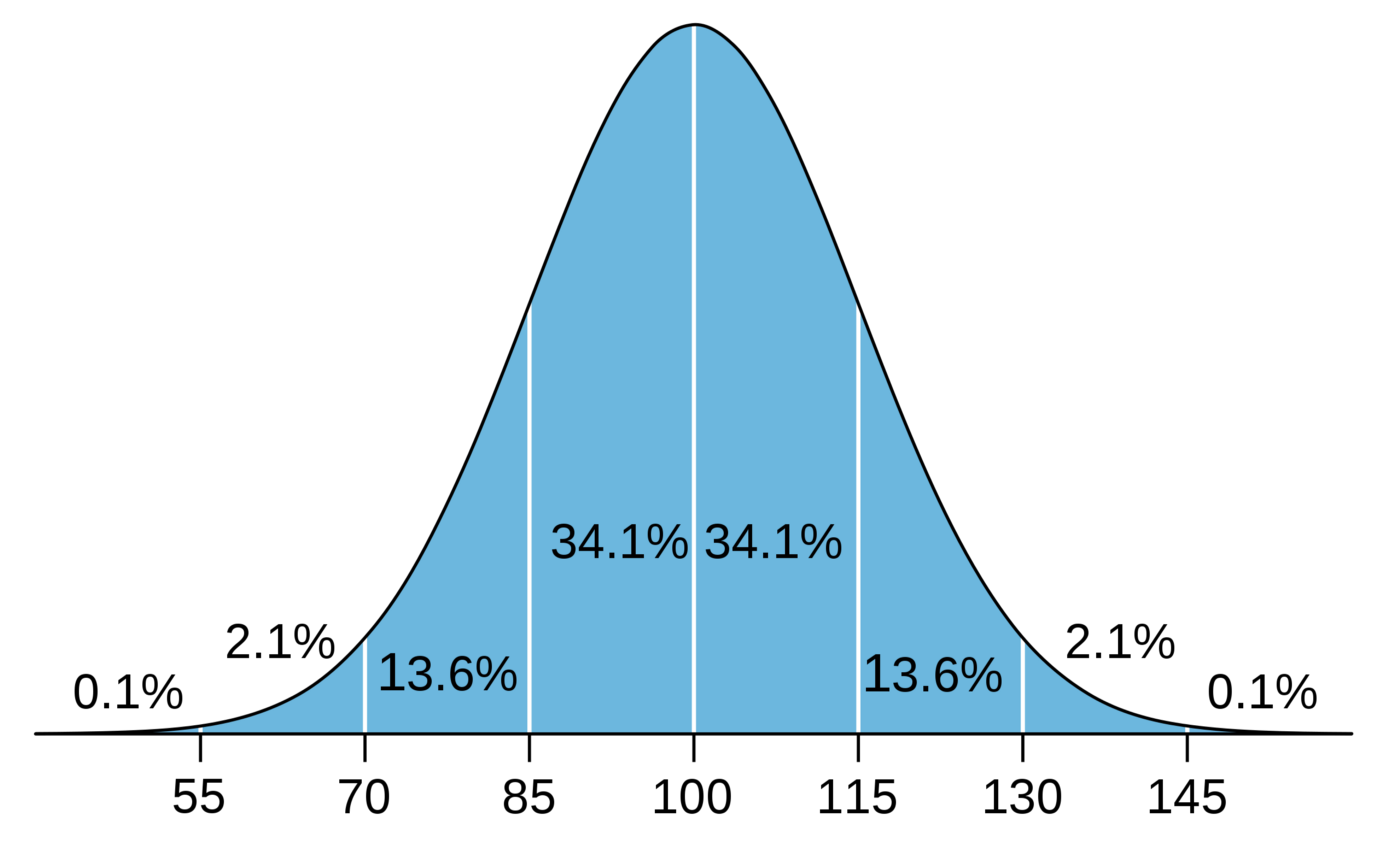 IQ distribution range