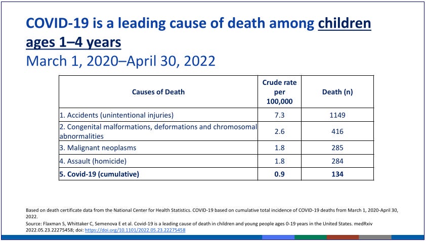 COVID-19 is a leading cause of death among children ages 1–4 years (U.S. CDC, 2022c)