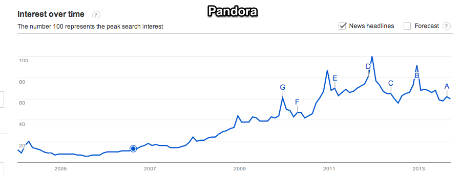 Google_Trends_-_Web_Search_interest__pandora_-_Worldwide__2004_-_present