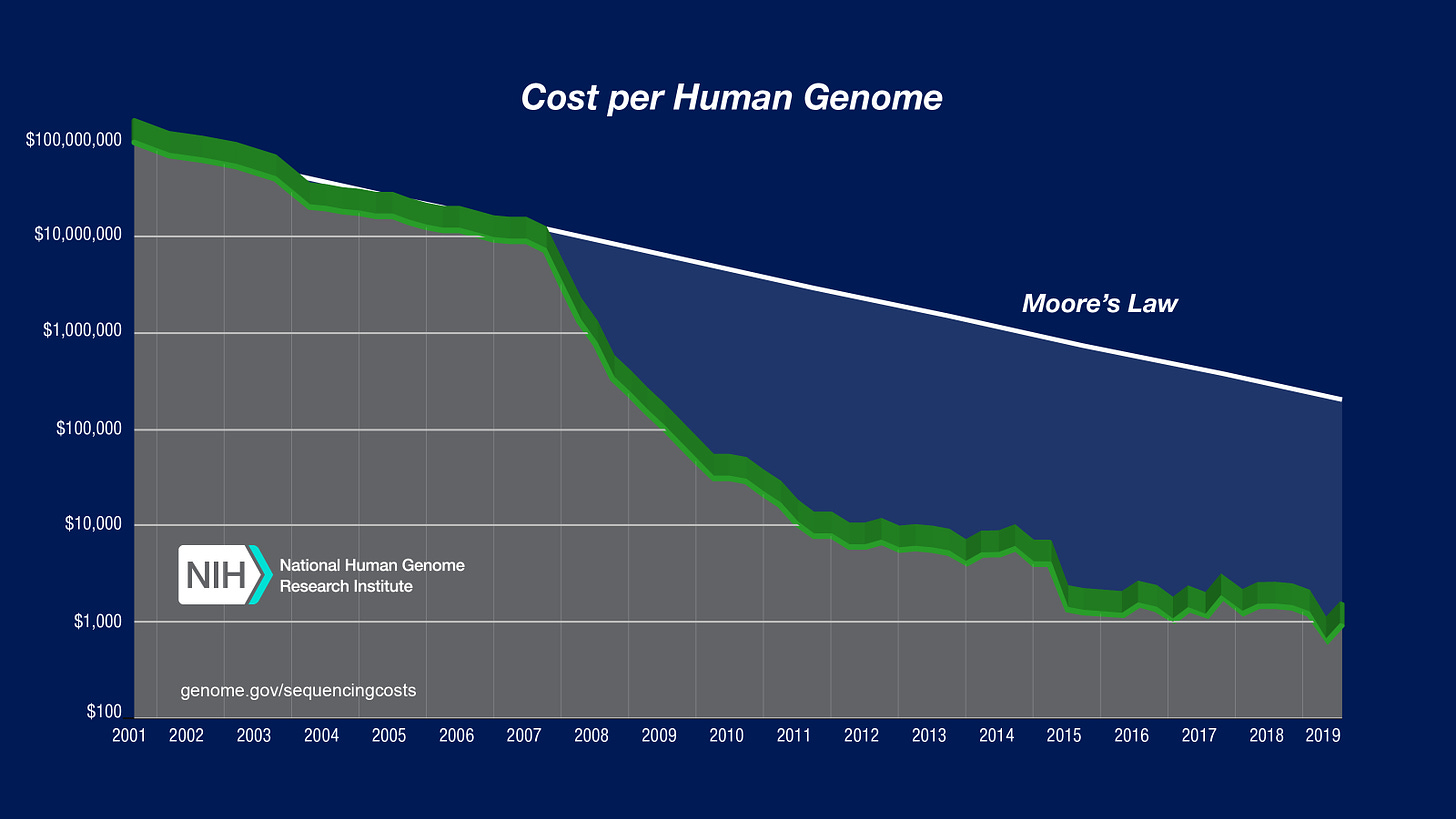 Cost Per Genome - August 2019