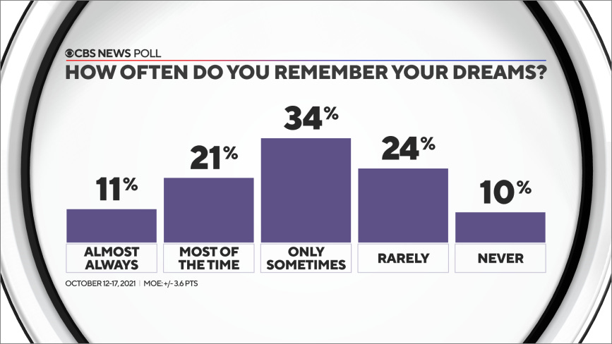 How often do you remember your dreams? 11% almost always, 21% most of the time, 34% only sometimes, 24% rarely, 10% never; margin of error +/- 3.6 points. October 12-17 2021