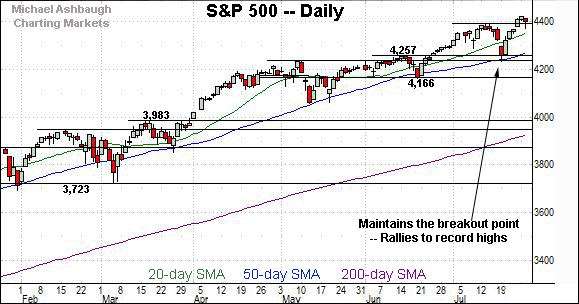 S&P 500 daily chart, by Michael Ashbaugh, Charting Markets on Substack.com, formerly The Technical Indicator on MarketWatch.