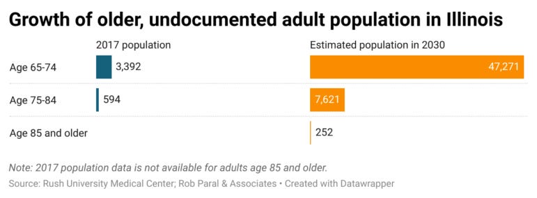 Chart showing the older undocumented population in Illinois increase from under 4,000 in 2017 to more than 55,000 in 2030.