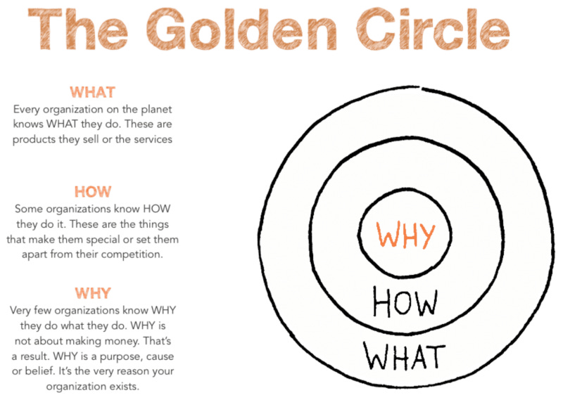 Always start your communication with why!