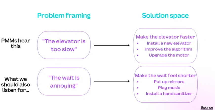 PMMs hear this problem framing phrase "the elevator is too low" and the solution space for this is "make the elevator faster, install a new elevator, improve the algorithm, upgrade the monitor. What we should also listen for as problem framing "the wait is annoying" to the solution space of "make the wait feel shorter, put up mirrors, play music, install a hand sanitizer."