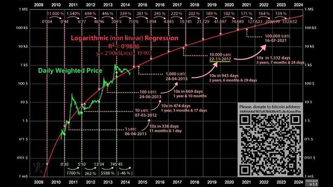 DaytradeJeffrey📈 on Twitter: "Chart from 2014 predicts bitcoin extremely  accurate… "