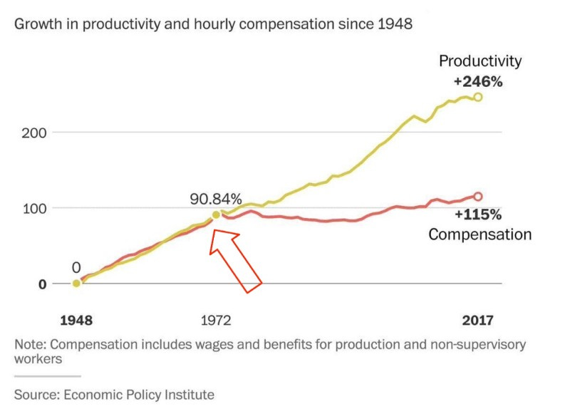 Productivity rising vs wages flatlining
