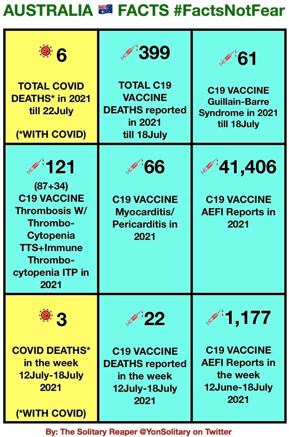 May be an image of text that says 'AUSTRALIA FACTS #FactsNotFear 399 TOTAL COVID DEATHS* in 2021 till 22July 61 TOTAL C19 VACCINE DEATHS reported in 2021 till 18July (*WITH COVID) C19 VACCINE Guillain Guillain-Barre Syndrome in 2021 till 18July 66 41,406 121 (87+34) C19 VACCINE Thrombosis W/ Thrombo- Cytopenia TTS+Immune Thrombo- cytopenia ITP in 2021 C19 VACCINE Myocarditis/ Pericarditis in 2021 C19 VACCINE AEFI Reports in 2021 3 22 COVID DEATHS* in the week 12July-18July 12July- 2021 1,177 C19 VACCINE DEATHS reported in the week 12July-18July 2021 C19 VACCINE AEFI Reports in the week 12June-18July 2021 (*WITH COVID) By: The Solitary Reaper @YonSolitary on Twitter'