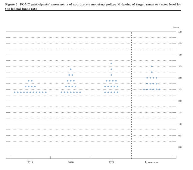 Dot Plot Mar 2019.png