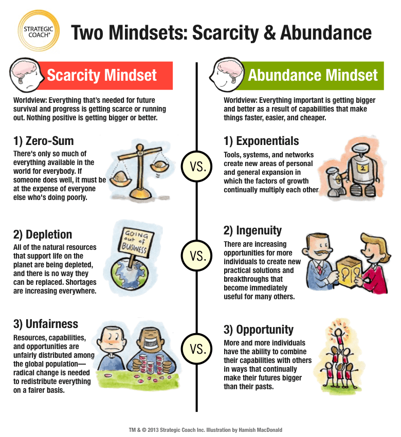 Scarcity vs. Abundance - The Multiplier Mindset: Insights & Tips for  Entrepreneurs | Abundance mindset, Mindset, Scarcity