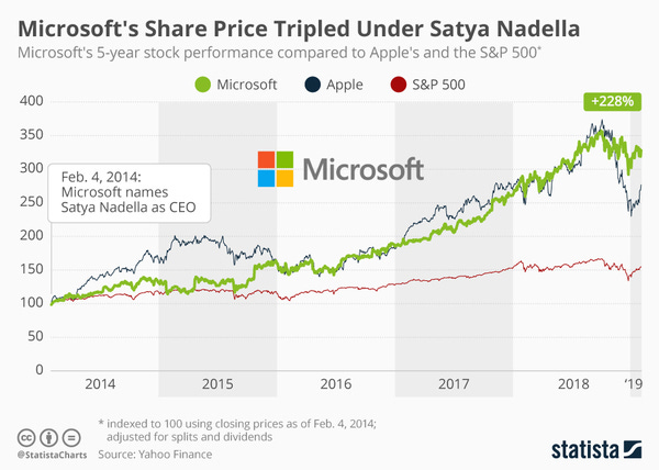 Microsoft under Satya Nadella - Credit: Statista