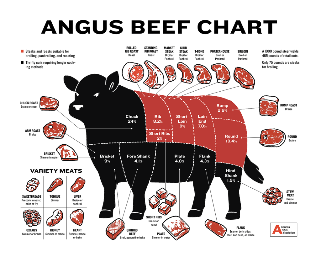 Beginner&#39;s Guide to Beef Cuts - Website Design CT | Taylor Design | Graphic  Design, Web Design, Logo Design, and Marketing Consultants, Stamford CT