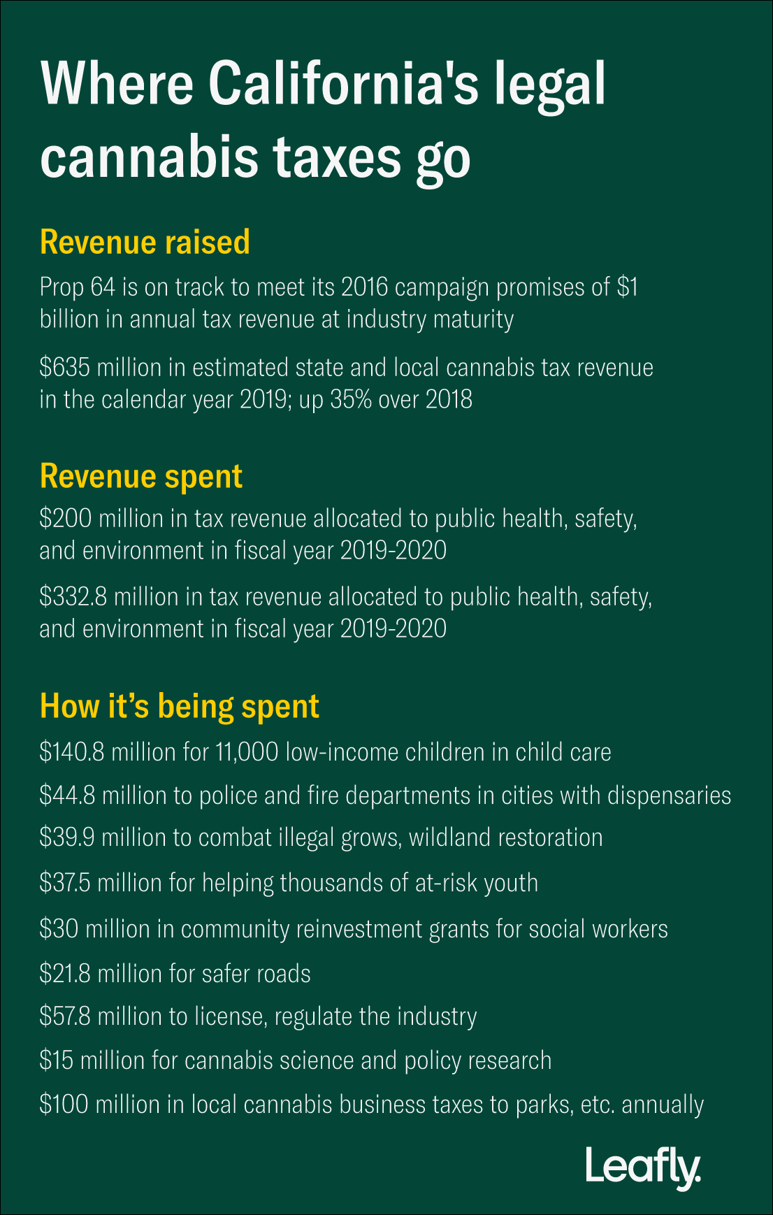 california marijuana tax revenue allocations