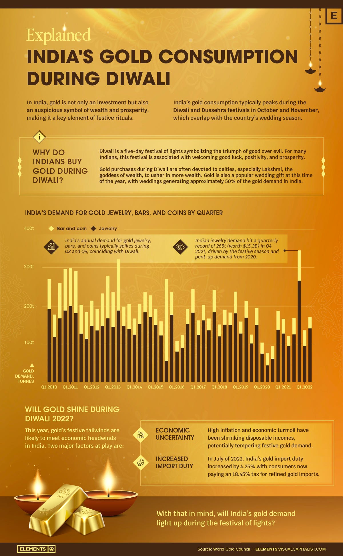 India's gold demand during diwali