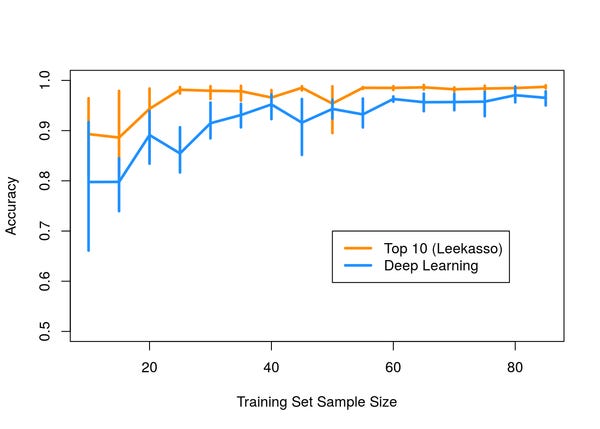 Don't use deep learning; your data isn't that big