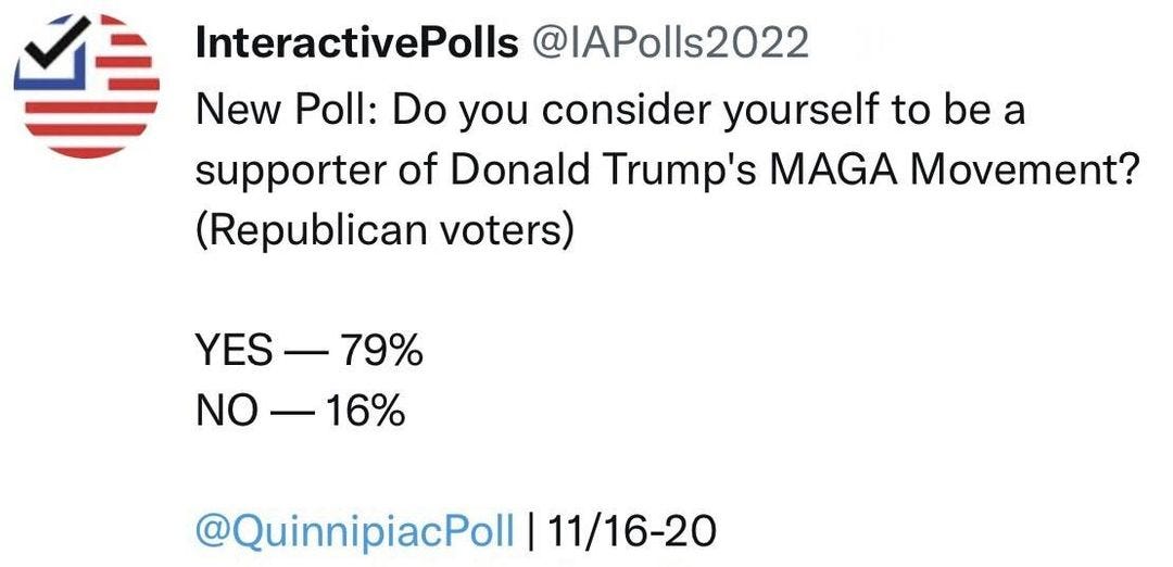 May be a Twitter screenshot of one or more people and text that says '雪 InteractivePolls @IAPolls2022 New Poll: Do you consider yourself to be a supporter of Donalo Trump's MAGA Movement? (Republican voters) YES-79% NO 16% @QuinnipiacPoll 11/16-20'