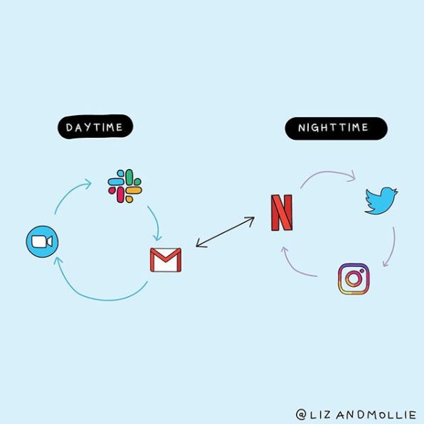 Blue square with a recycling symbol in the middle going between "Daytime" icons of Google Meet, Slack, and Gmail connected by an arrow to Nighttime icons of Netflix, Twitter, and Instagram.