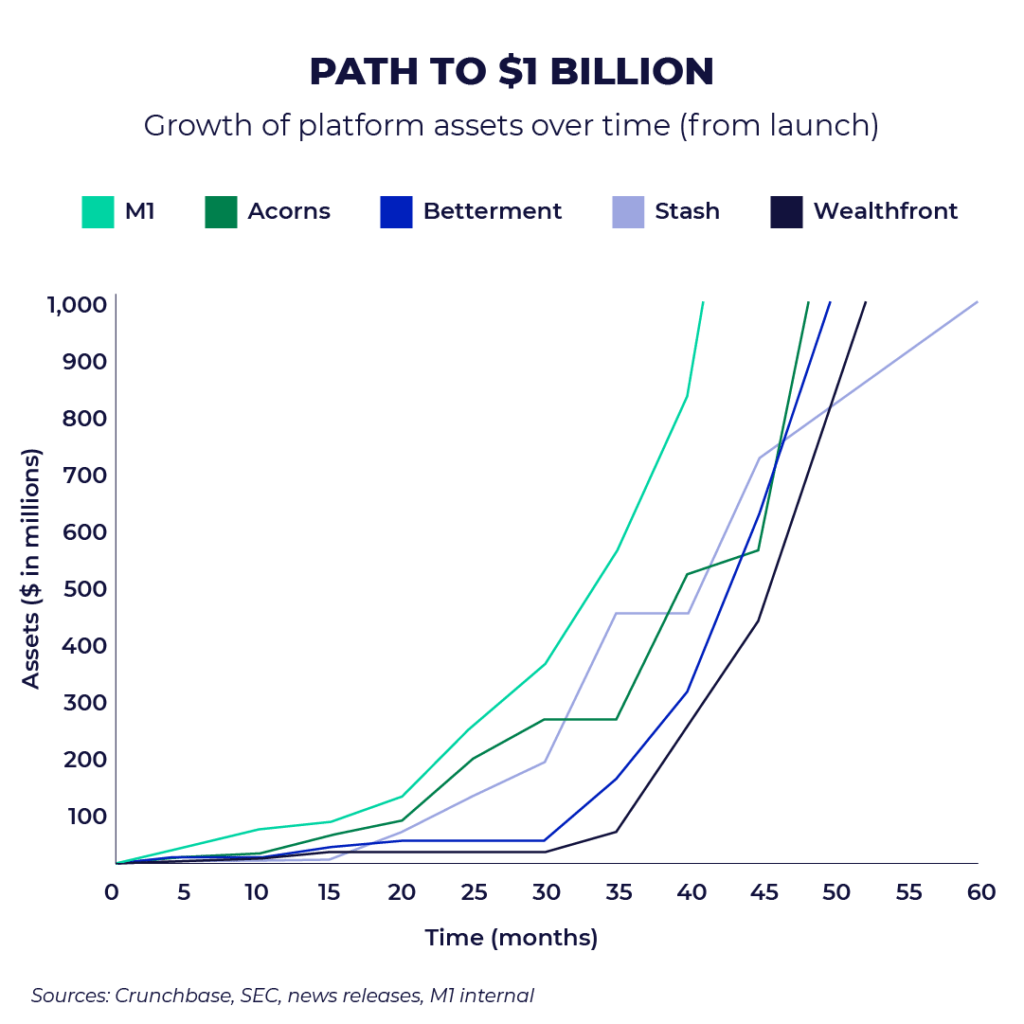 Image result for m1 path to 1 billion