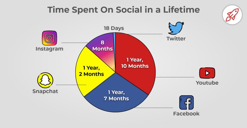 Pie chart of time spent on social media sites.