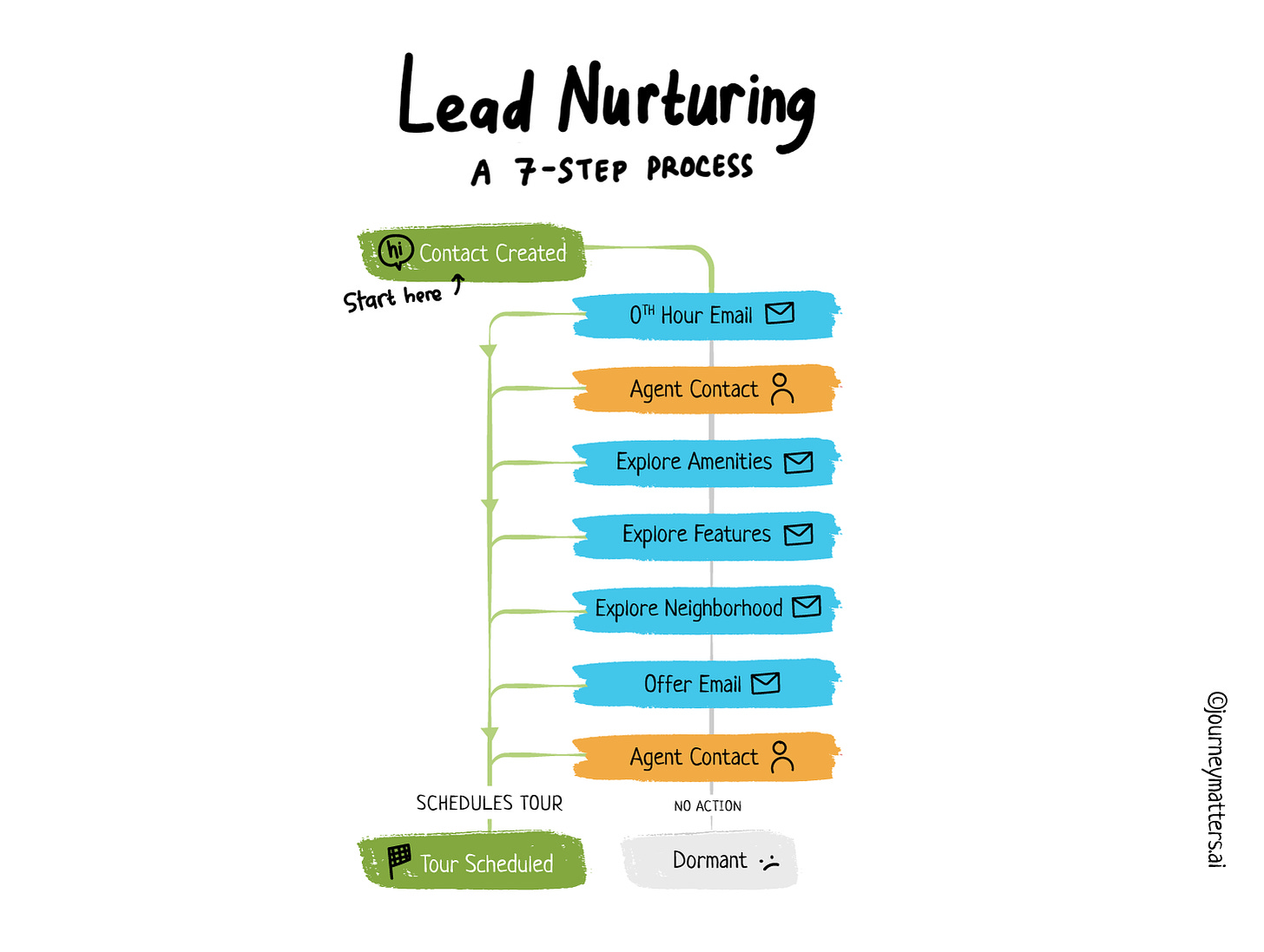The seven-step lead nurturing in the multifamily process diagram
