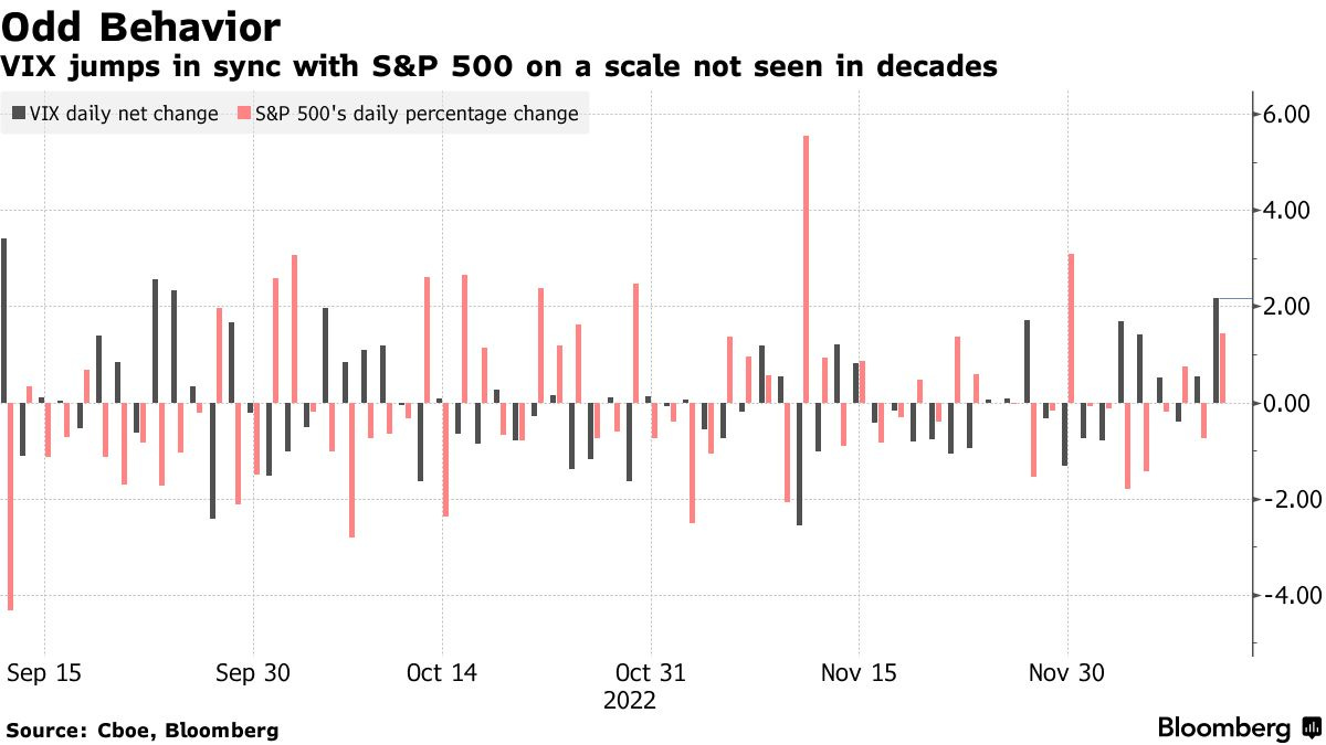 Odd Behavior | VIX jumps in sync with S&P 500 on a scale not seen in decades